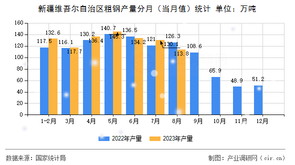新疆維吾爾自治區(qū)粗鋼產(chǎn)量分月（當月值）統(tǒng)計