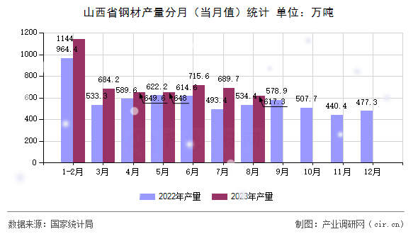山西省鋼材產(chǎn)量分月（當月值）統(tǒng)計