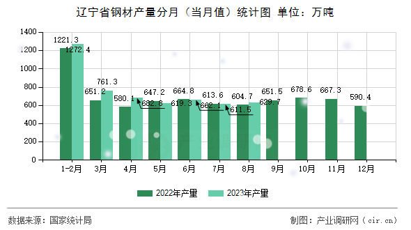 遼寧省鋼材產(chǎn)量分月（當(dāng)月值）統(tǒng)計圖