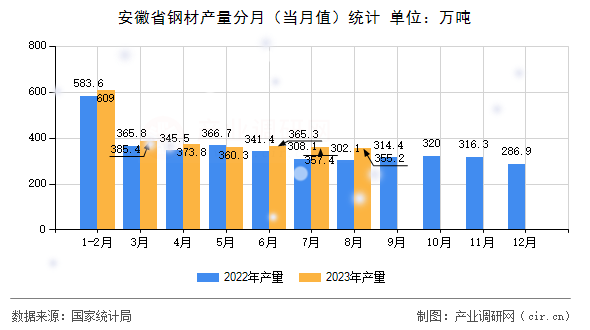 安徽省鋼材產(chǎn)量分月（當(dāng)月值）統(tǒng)計