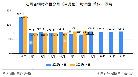 江西省鋼材產(chǎn)量分月（當(dāng)月值）統(tǒng)計(jì)圖