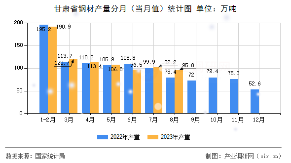 甘肅省鋼材產(chǎn)量分月（當(dāng)月值）統(tǒng)計(jì)圖