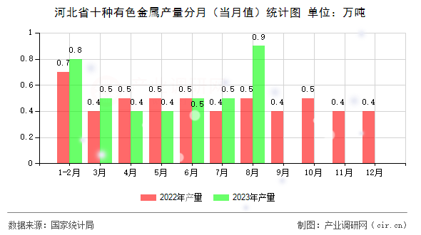 河北省十種有色金屬產(chǎn)量分月（當(dāng)月值）統(tǒng)計(jì)圖