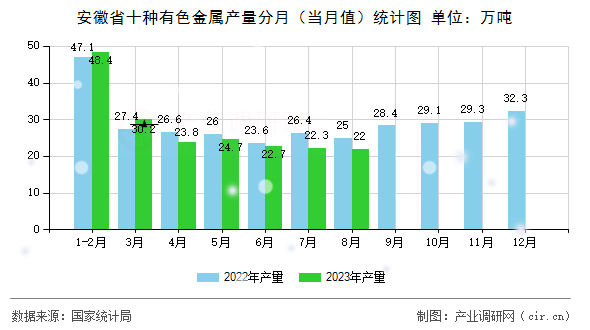 安徽省十種有色金屬產(chǎn)量分月（當(dāng)月值）統(tǒng)計(jì)圖
