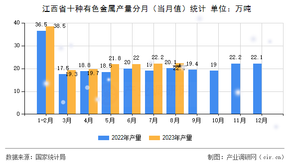 江西省十種有色金屬產(chǎn)量分月（當(dāng)月值）統(tǒng)計(jì)