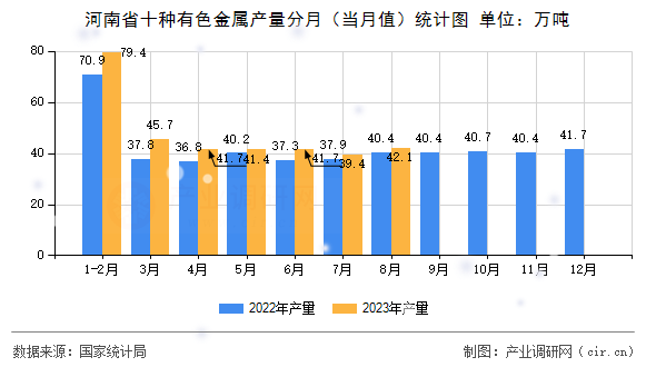 河南省十種有色金屬產(chǎn)量分月（當月值）統(tǒng)計圖