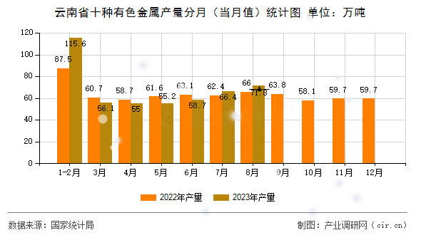 云南省十種有色金屬產(chǎn)量分月（當(dāng)月值）統(tǒng)計(jì)圖