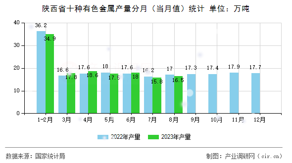 陜西省十種有色金屬產(chǎn)量分月（當(dāng)月值）統(tǒng)計(jì)