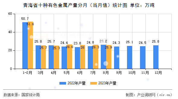 青海省十種有色金屬產(chǎn)量分月（當(dāng)月值）統(tǒng)計(jì)圖