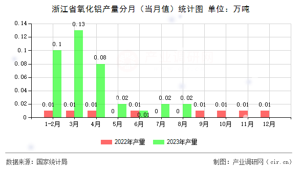 浙江省氧化鋁產(chǎn)量分月（當月值）統(tǒng)計圖