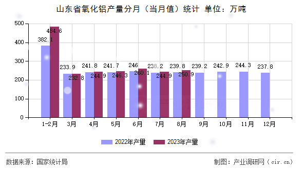 山東省氧化鋁產(chǎn)量分月（當(dāng)月值）統(tǒng)計(jì)