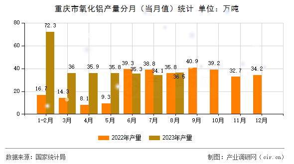 重慶市氧化鋁產(chǎn)量分月（當(dāng)月值）統(tǒng)計