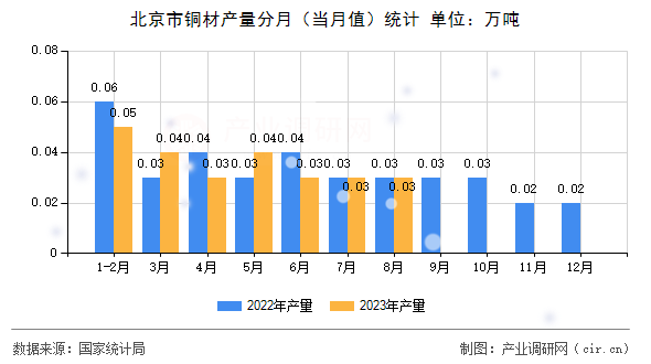北京市銅材產(chǎn)量分月（當(dāng)月值）統(tǒng)計
