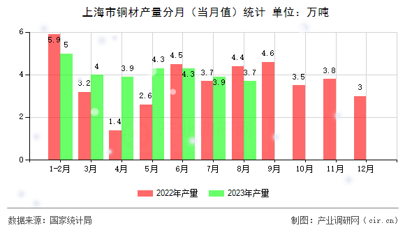 上海市銅材產(chǎn)量分月（當(dāng)月值）統(tǒng)計(jì)