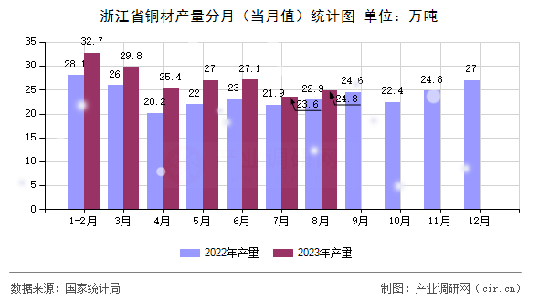 浙江省銅材產(chǎn)量分月（當(dāng)月值）統(tǒng)計(jì)圖
