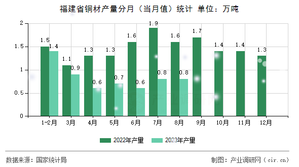 福建省銅材產量分月（當月值）統(tǒng)計