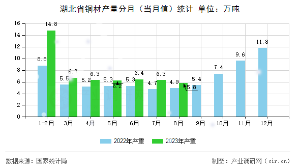 湖北省銅材產量分月（當月值）統(tǒng)計