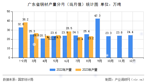 廣東省銅材產(chǎn)量分月（當(dāng)月值）統(tǒng)計圖