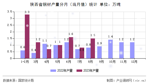 陜西省銅材產(chǎn)量分月（當(dāng)月值）統(tǒng)計