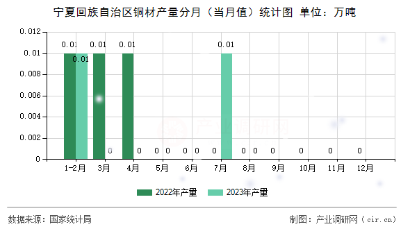 寧夏回族自治區(qū)銅材產(chǎn)量分月（當(dāng)月值）統(tǒng)計(jì)圖