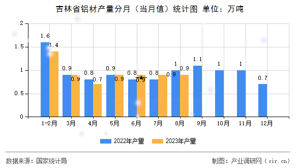 吉林省鋁材產(chǎn)量分月（當(dāng)月值）統(tǒng)計(jì)圖
