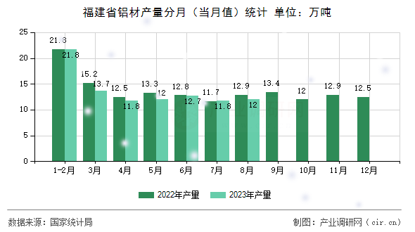 福建省鋁材產(chǎn)量分月（當(dāng)月值）統(tǒng)計(jì)