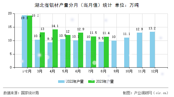 湖北省鋁材產(chǎn)量分月（當(dāng)月值）統(tǒng)計(jì)