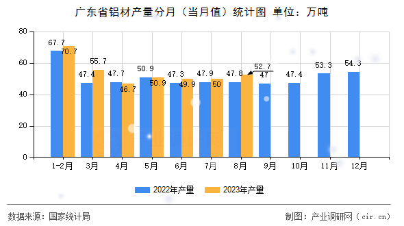 廣東省鋁材產(chǎn)量分月（當(dāng)月值）統(tǒng)計(jì)圖