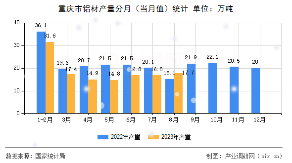 重慶市鋁材產(chǎn)量分月（當(dāng)月值）統(tǒng)計(jì)