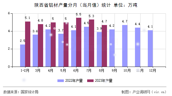 陜西省鋁材產量分月（當月值）統計