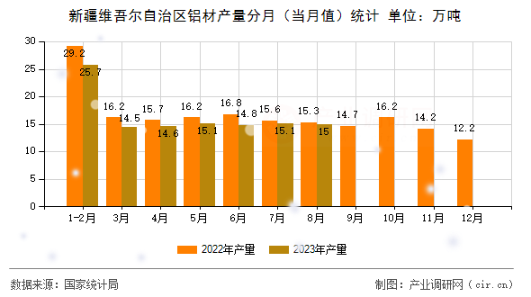 新疆維吾爾自治區(qū)鋁材產量分月（當月值）統(tǒng)計