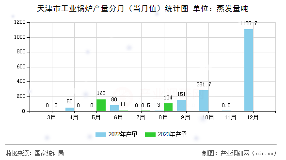 天津市工業(yè)鍋爐產(chǎn)量分月（當(dāng)月值）統(tǒng)計圖