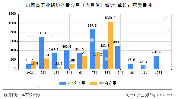 山西省工業(yè)鍋爐產(chǎn)量分月（當(dāng)月值）統(tǒng)計(jì)