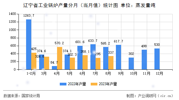 遼寧省工業(yè)鍋爐產(chǎn)量分月（當(dāng)月值）統(tǒng)計(jì)圖