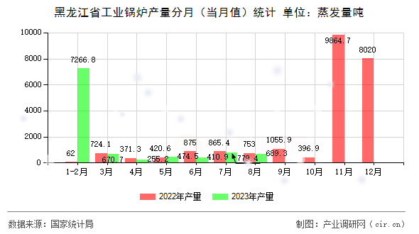 黑龍江省工業(yè)鍋爐產(chǎn)量分月（當(dāng)月值）統(tǒng)計