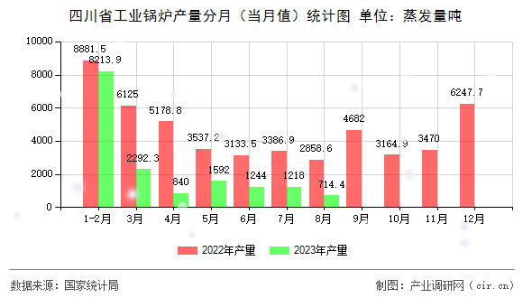 四川省工業(yè)鍋爐產(chǎn)量分月（當(dāng)月值）統(tǒng)計(jì)圖