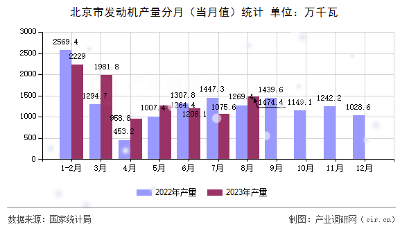 北京市發(fā)動機(jī)產(chǎn)量分月（當(dāng)月值）統(tǒng)計