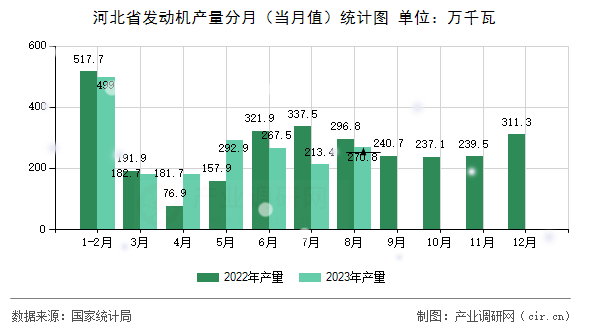 河北省發(fā)動機產(chǎn)量分月（當(dāng)月值）統(tǒng)計圖