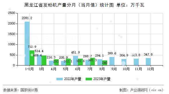 黑龍江省發(fā)動機產(chǎn)量分月（當月值）統(tǒng)計圖