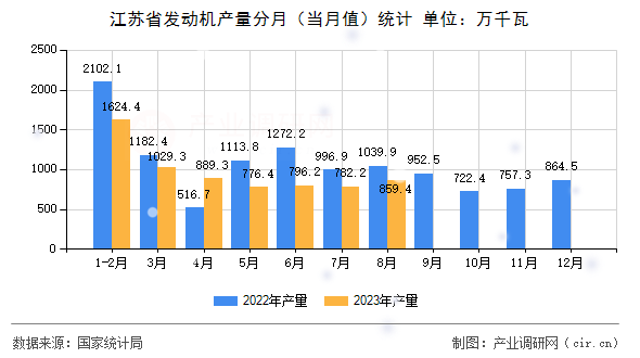 江蘇省發(fā)動機(jī)產(chǎn)量分月（當(dāng)月值）統(tǒng)計