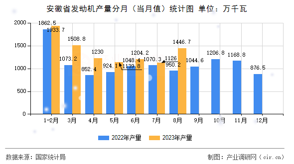 安徽省發(fā)動機產(chǎn)量分月（當(dāng)月值）統(tǒng)計圖