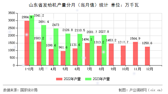山東省發(fā)動機(jī)產(chǎn)量分月（當(dāng)月值）統(tǒng)計(jì)