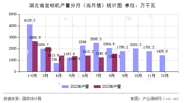 湖北省發(fā)動(dòng)機(jī)產(chǎn)量分月（當(dāng)月值）統(tǒng)計(jì)圖