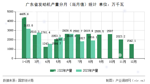 廣東省發(fā)動(dòng)機(jī)產(chǎn)量分月（當(dāng)月值）統(tǒng)計(jì)