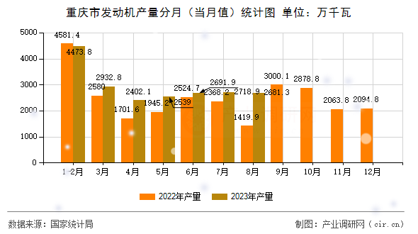 重慶市發(fā)動機產(chǎn)量分月（當月值）統(tǒng)計圖