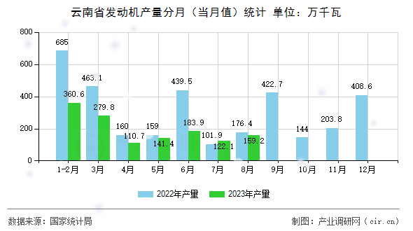 云南省發(fā)動(dòng)機(jī)產(chǎn)量分月（當(dāng)月值）統(tǒng)計(jì)