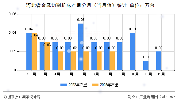 河北省金屬切削機(jī)床產(chǎn)量分月（當(dāng)月值）統(tǒng)計(jì)