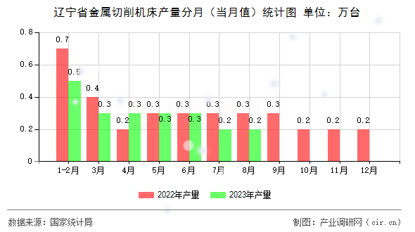 遼寧省金屬切削機床產(chǎn)量分月（當月值）統(tǒng)計圖