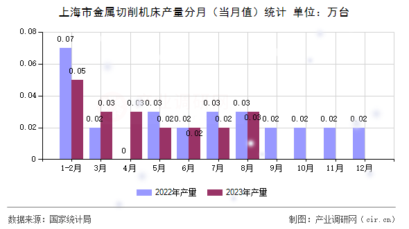 上海市金屬切削機(jī)床產(chǎn)量分月（當(dāng)月值）統(tǒng)計(jì)