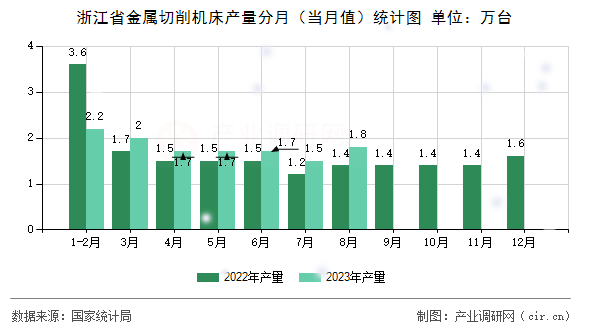 浙江省金屬切削機床產(chǎn)量分月（當(dāng)月值）統(tǒng)計圖